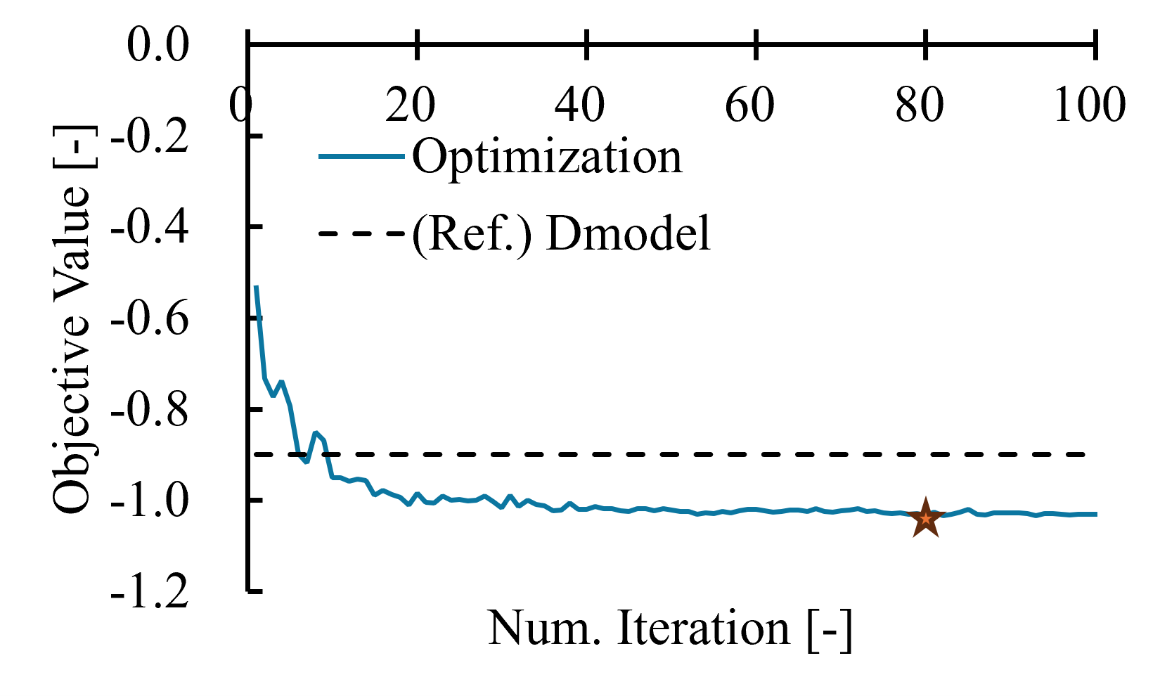 Dmodel optimization convergence history