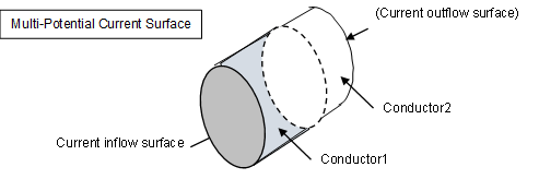 DCCURR definition example