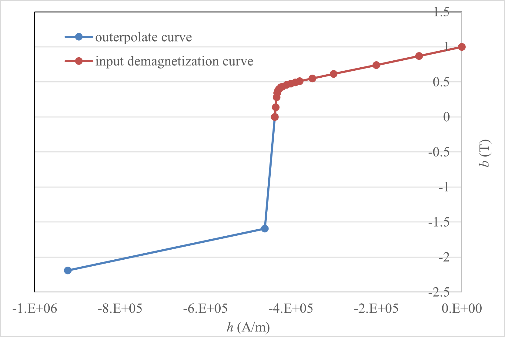 Example of demagnetization-curve extrapolation/interpolation