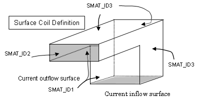 SDEFCOIL definition example