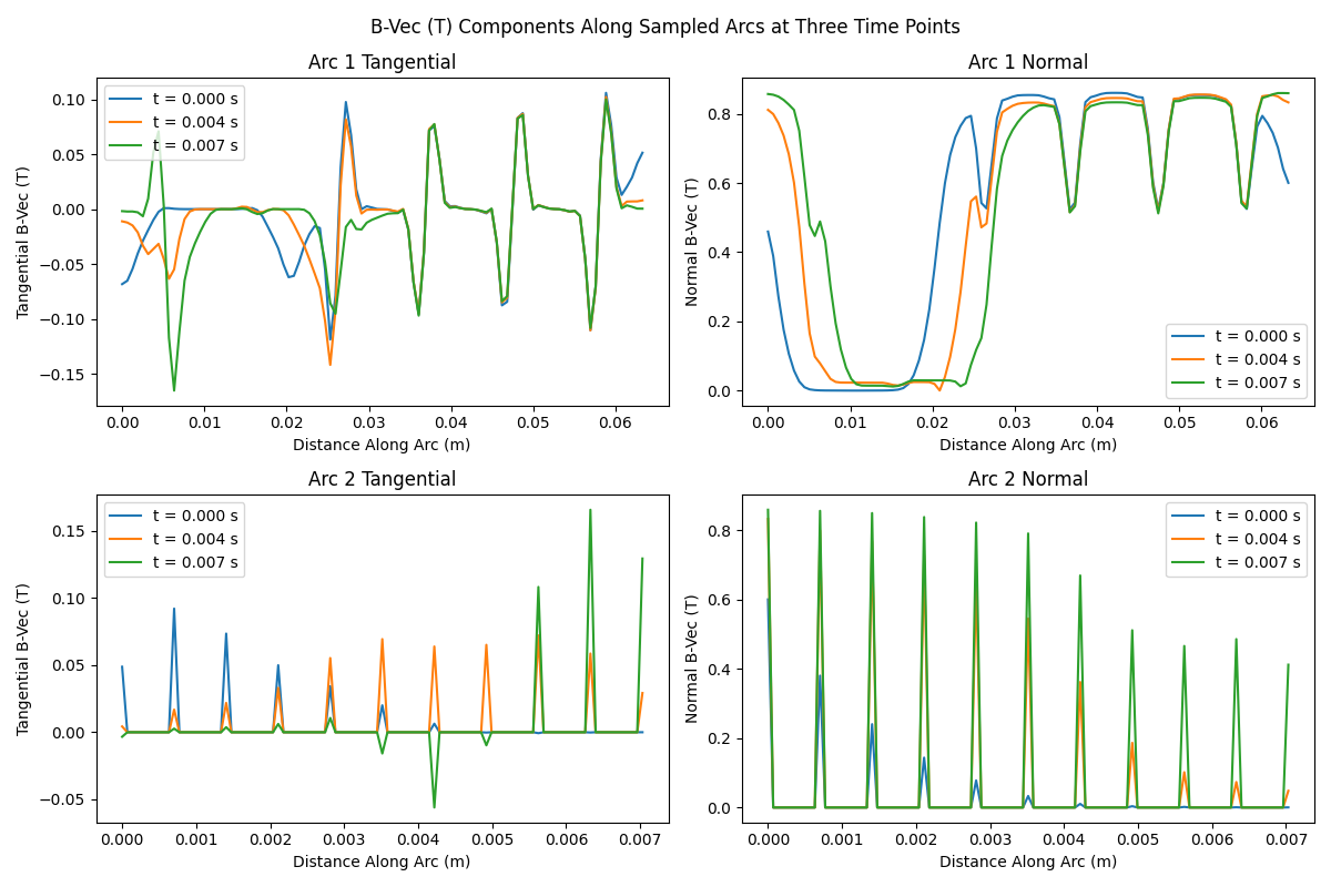 Sample Arcs From Normal B-Vec Components Time Slices