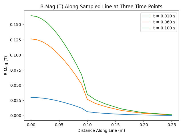 Sample Line Time Slices