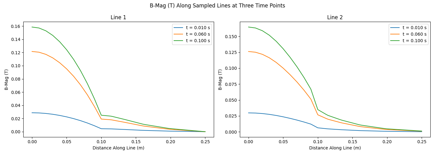 Sample Lines Time Slices